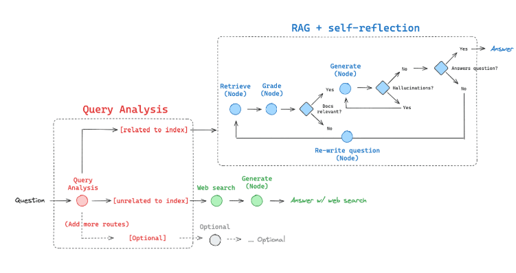 Adaptive RAG System architecture